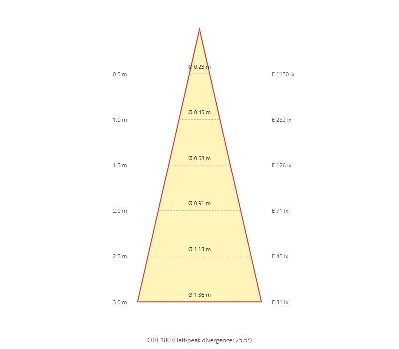 Diagramma a cono